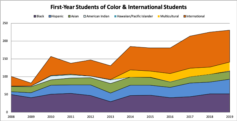 FY19 and historic first-year enrollment